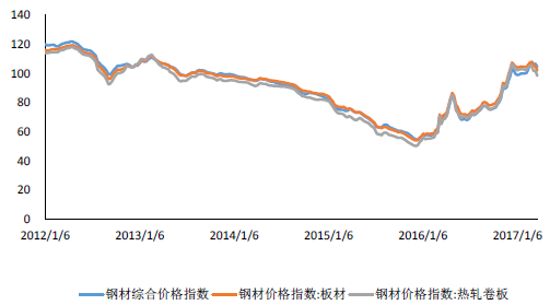 2017年钢铁的价格走势_2016年钢铁价格走势图