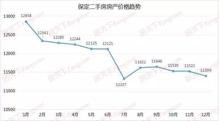 保定房价历年走势图最新_保定房价走势最新消息