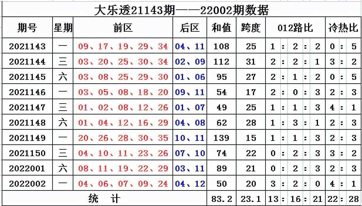 大乐透历年003期走势图_003期大乐透历史同期号码汇总