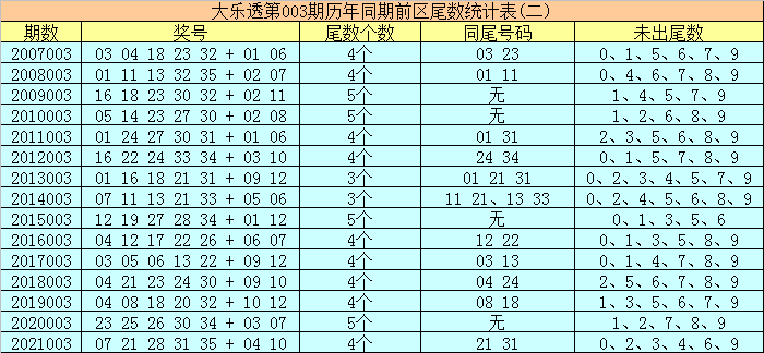 大乐透历年003期走势图_003期大乐透历史同期号码汇总