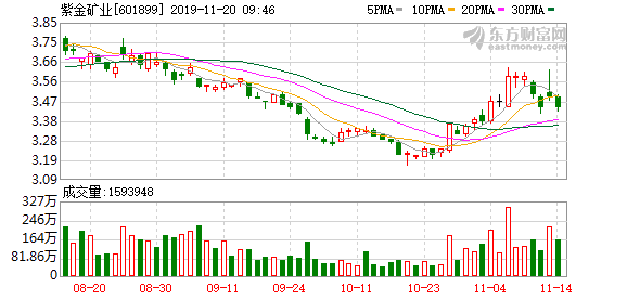 2011年紫金矿业未来走势分析_紫金矿业走势股市