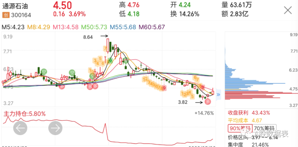 通源石油股票历史走势_通源石油股票历史行情