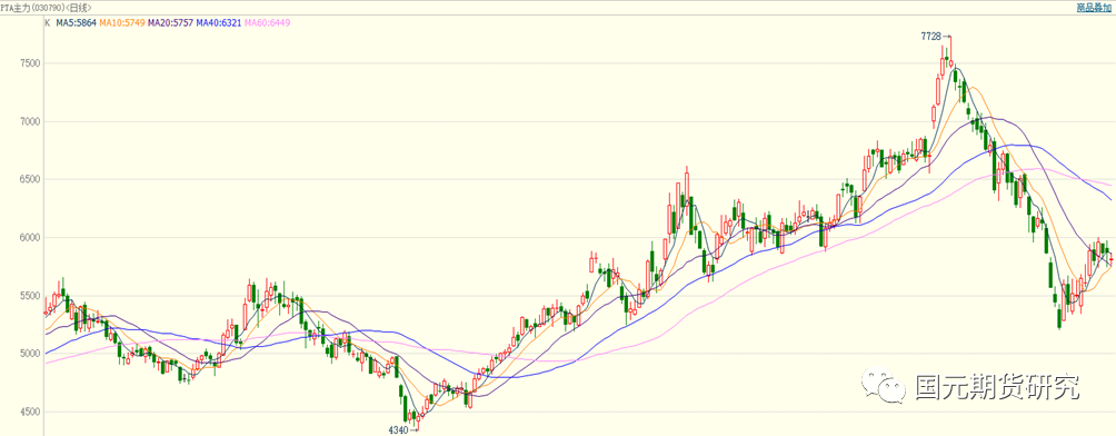 pta期货实时行情走势_pta期货行情实时行情