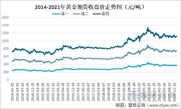 2022年5月份金价走势分析_2022年5月份金价走势分析最新