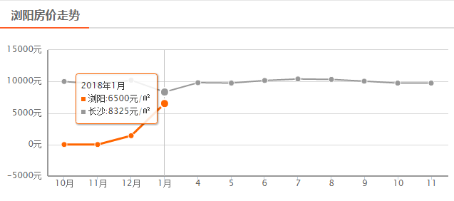 长沙星沙房价走势最近怎么样_长沙星沙房价新楼盘房价