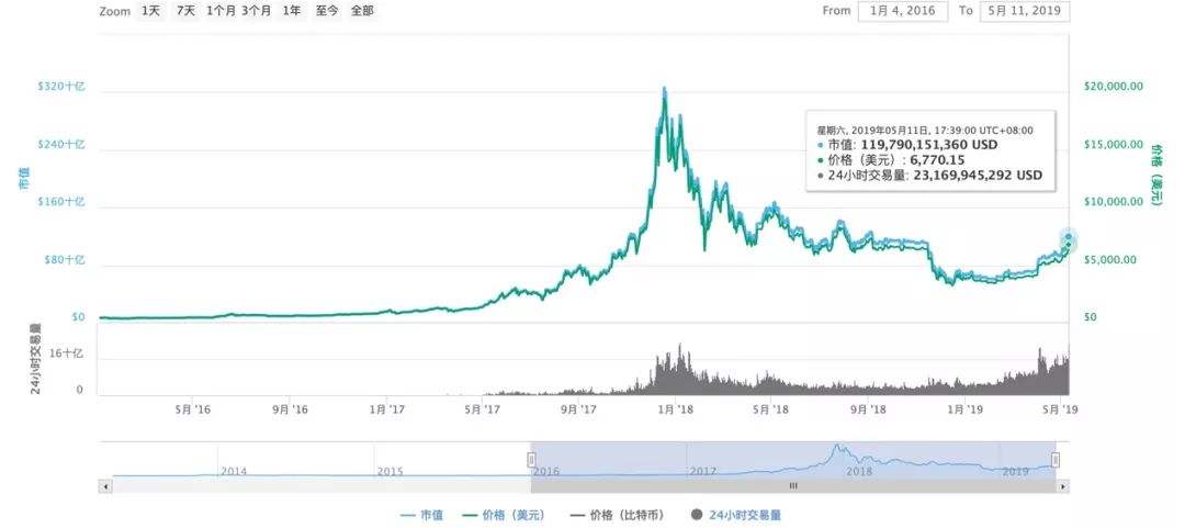 比特币分叉后价格走势_比特币现状