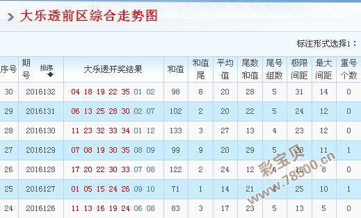 大乐透前区第四位综合走势图_大乐透前区第四位走势图
