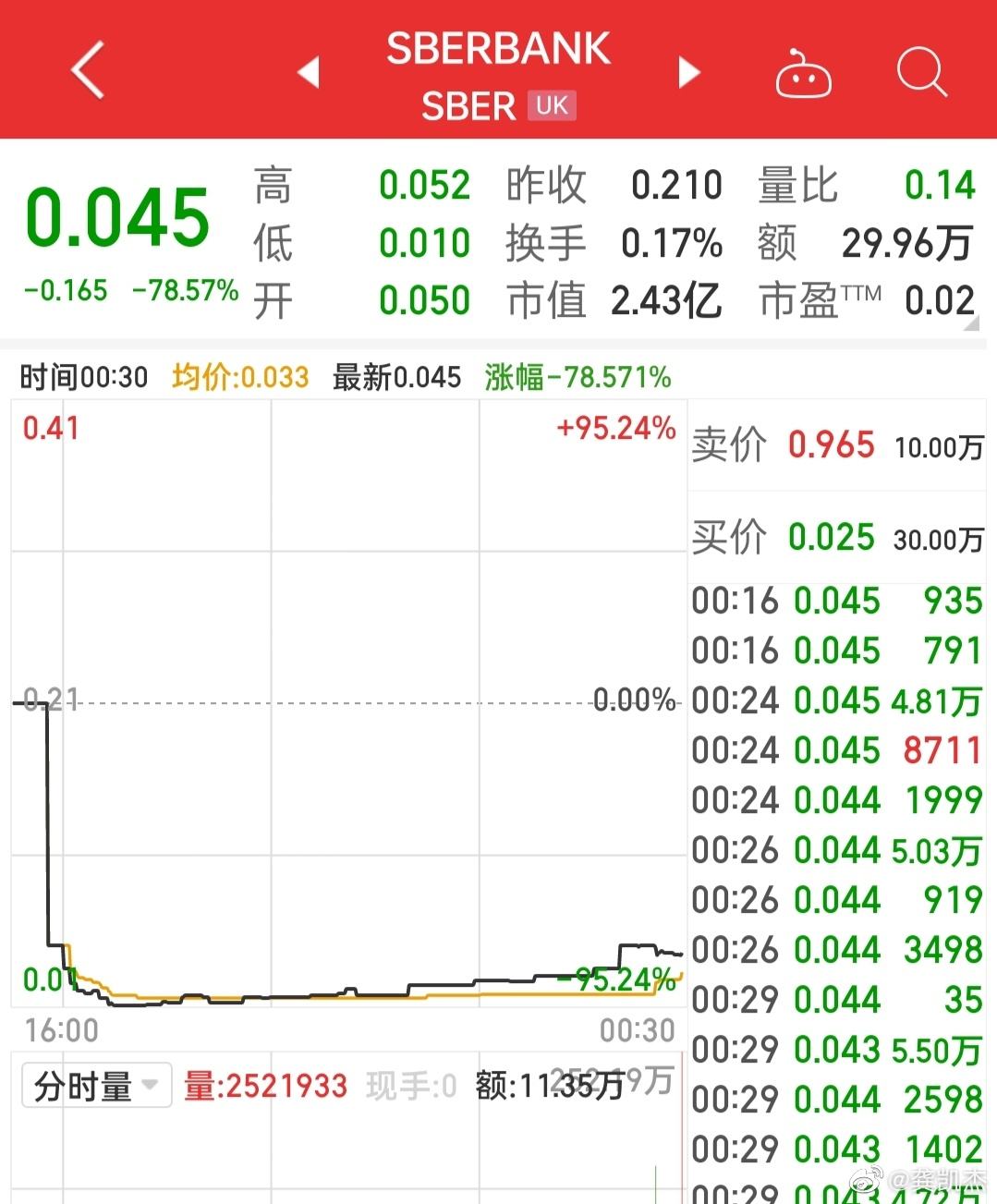 俄罗斯联邦储蓄银行股票走势_俄罗斯股市东方财富网