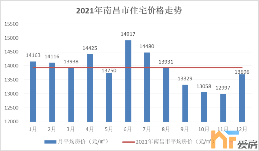 南昌市房价走势最新消息2022_明年南昌房价走势