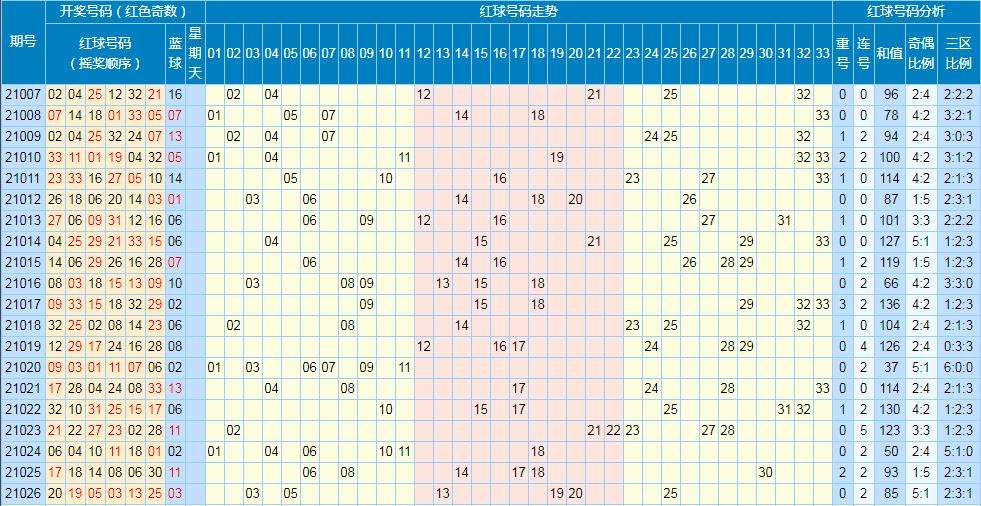 双色球红号第4位振幅走势图_双色球红球第六位振幅走势图