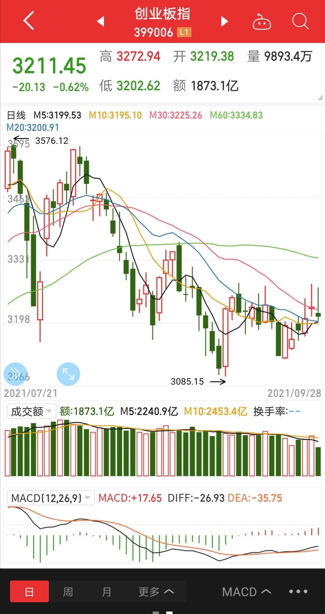 创业板未来5天均线走势_今天上午创业板走势如何