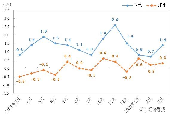 cpi涨幅后三个月走势_3月cpi同比上涨43%