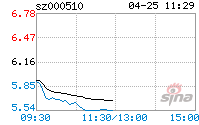 000510后市走势如何_000510的股价现在是多少