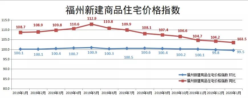 福州二手房均价走势图_福州二手房均价走势图查询