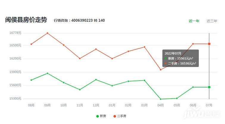 福州二手房均价走势图_福州二手房均价走势图查询