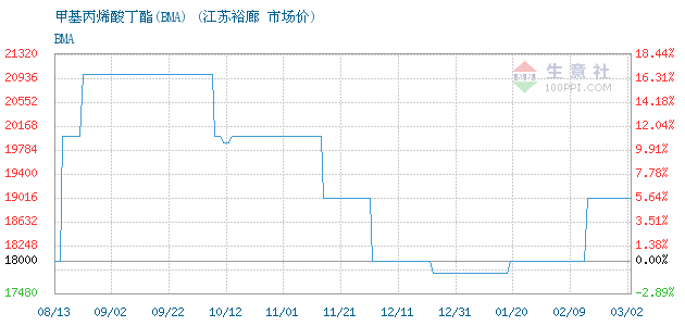 丙烯酸丁酯的价格走势_丙烯酸丁酯最新行情