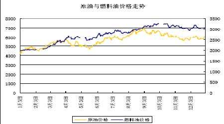 普陀区优势燃料价格走势_乙醇燃料价格走势