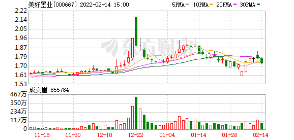 今年美好置业股票走势图_今年美好置业股票走势图分析