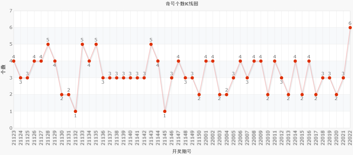 排列五第22022期走势图_排列五2020228期走势图