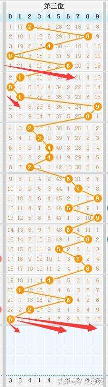 7星彩走势连线图是什么意思_新七星彩走势图带连线的