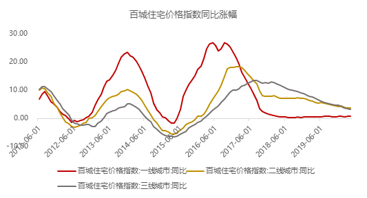 经济不发展区域的房价未来走势_经济发达房价低的城市