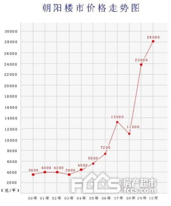 经济不发展区域的房价未来走势_经济发达房价低的城市