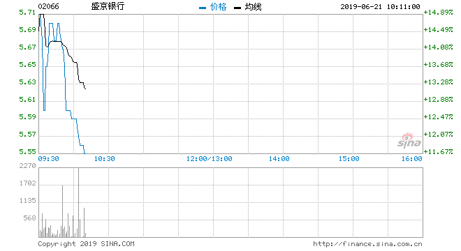 港股盛京银行港股年线走势图_盛京银行港股价格