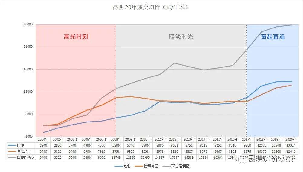 近10年昆明房价走势_近10年昆明房价走势怎样