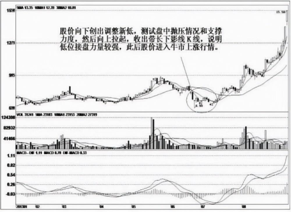 股票解禁前走势有很多上影线_涨停后的上影线