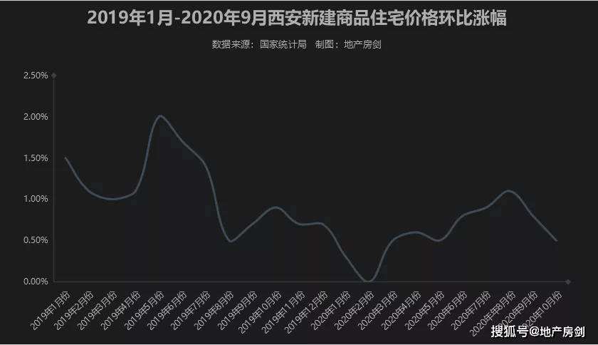 西安房价走势最近3年_西安房价近三年走势