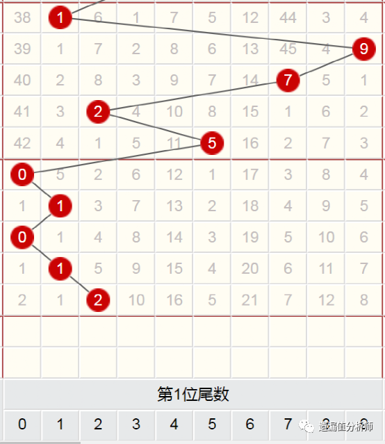 三地最大值遗漏值尾走走势图_3d最大遗漏值尾走势图