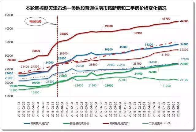 天津房价10年走势图_预测10年后的天津房价