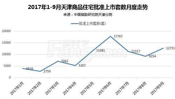 天津房价10年走势图_预测10年后的天津房价