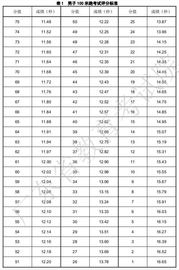 山东2021年体育高考可以报几次_2021年山东体育高考报名人数