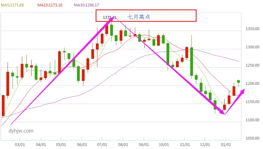 现货黄金的价格走势图_国内现货黄金价格走势图