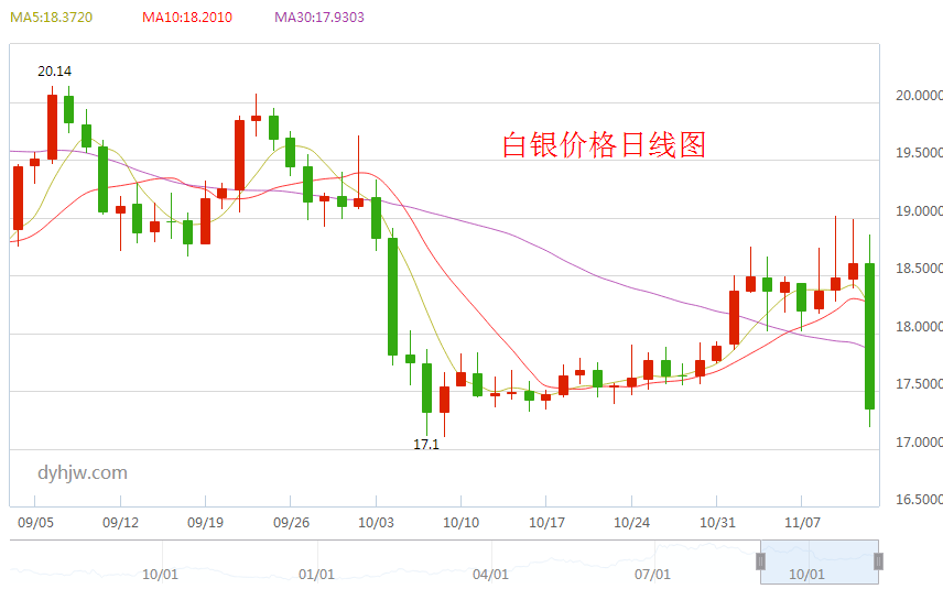 2016年白银走势图_2016年白银价格走势图