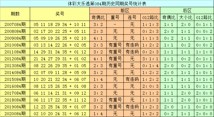 大乐透近10期开奖号走势图_大乐透近10期开奖号码