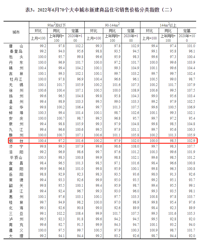 烟台2022年房价预估走势_烟台房价2020新楼盘房价