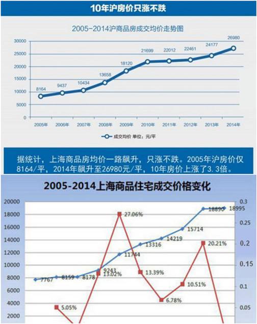 上海房价近20年走势图_上海房价近20年走势图大全