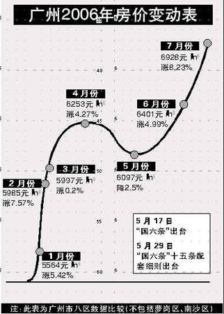 2019房价走势广州_广州房价走势2019预测