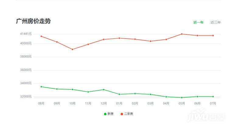 2019房价走势广州_广州房价走势2019预测