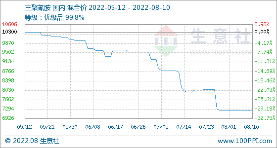 三聚氰胺4月份价格走势_三聚氰胺价格行情最新价格