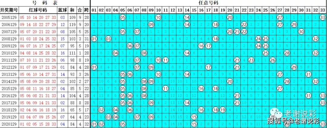 双色球蓝球尾号近100期走势图_双色球红球尾号分布100期的走势图