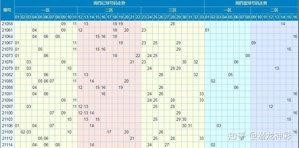 双色球蓝球尾号近100期走势图_双色球红球尾号分布100期的走势图