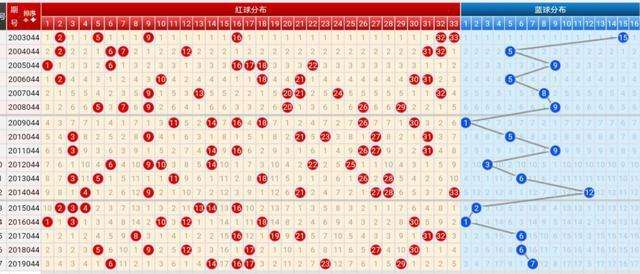 双色球大小走势图带坐标_双色球带坐标基本走势图表