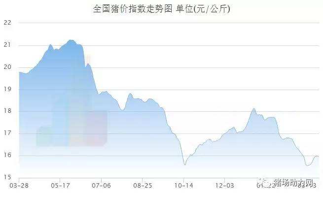 2014年猪价走势图全年_2015年全年猪价走势图