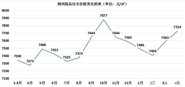 房价荆州2021年房价走势_2021荆州房价即将暴跌