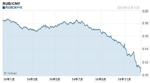 卢布对人民币走势图最新行情_卢布兑人民币今日汇率走势图