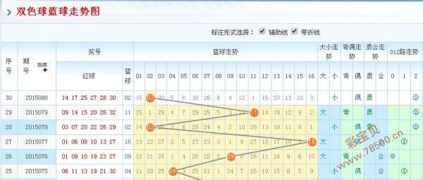 双色球篮球奇偶走势图乐彩网_双色球红蓝奇偶走势图彩经网