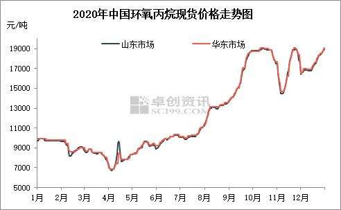 环氧丙烷和什么走势相关_环氧丙烷行情趋势